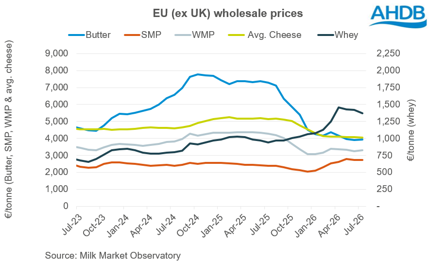 EU wholesale prices line graph.